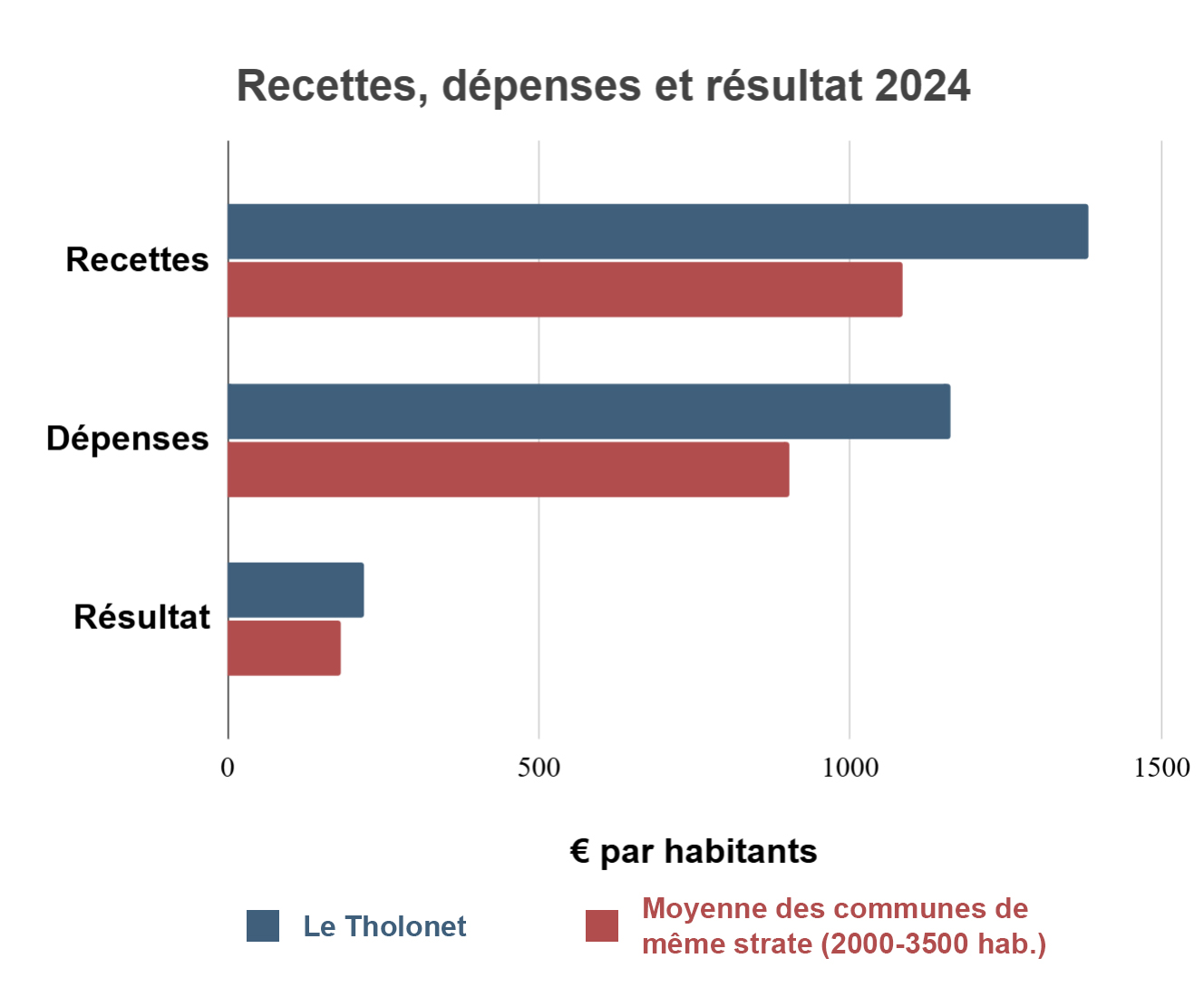 Recettes et Dépenses